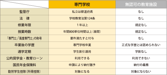 専門学校と「無認可」の違い