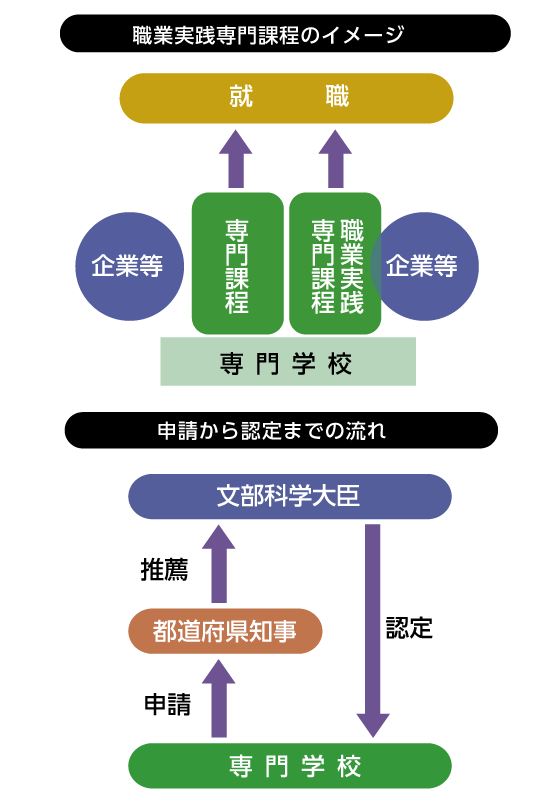 職業実践専門課程のイメージと申請から認定までの流れ