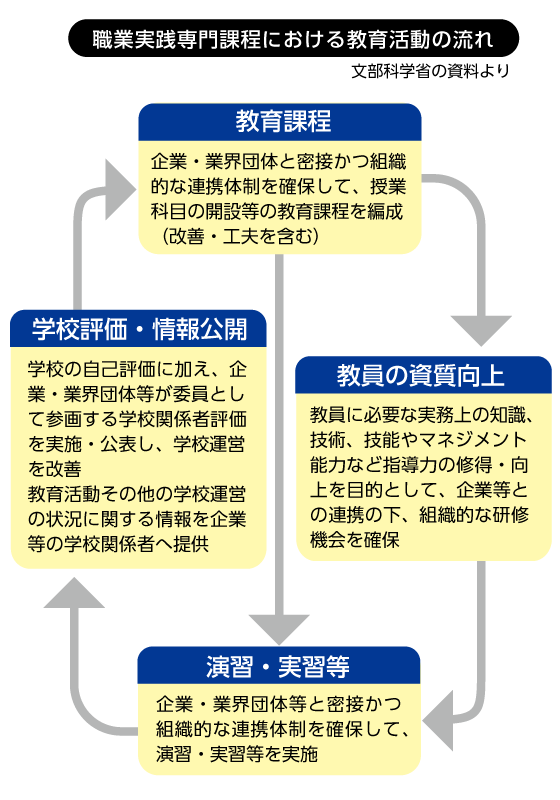 職業実践専門課程における教育の流れ