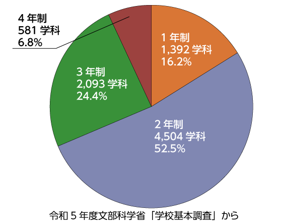 修業年限別学科数