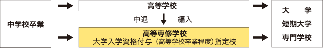 高等学校と高等専修学校