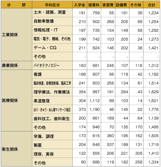 私立専門学校初年度納付金平均額(東京都)