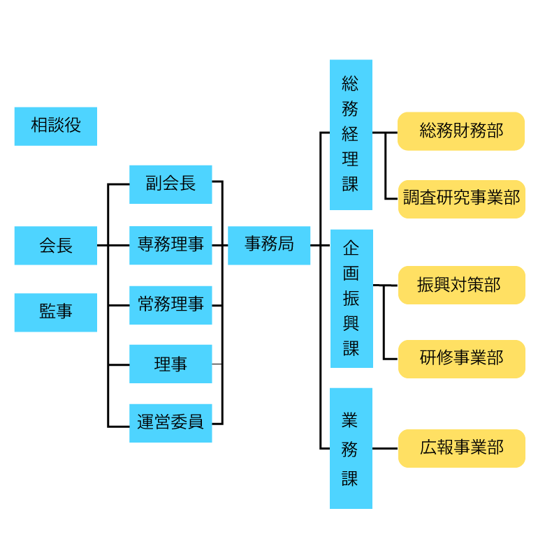 組織図