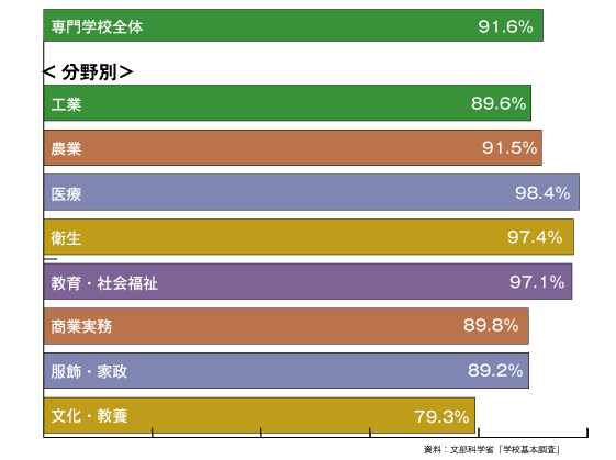 専門学校卒就職者のうち、学んだ専門分野に関連した職種への就職率