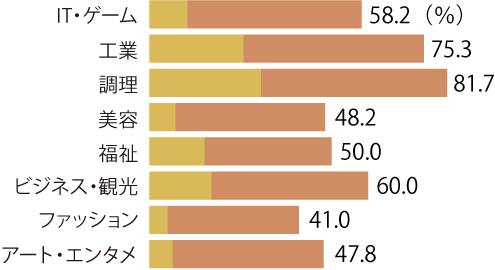 上下関係や服装などきっちりした雰囲気の職場がよい