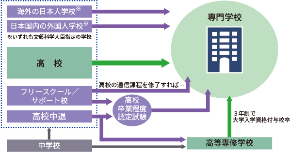 専門学校へのおもな入学ルート