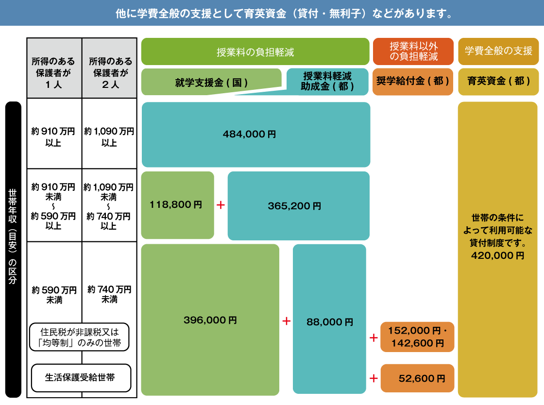 高等学校と高等専修学校